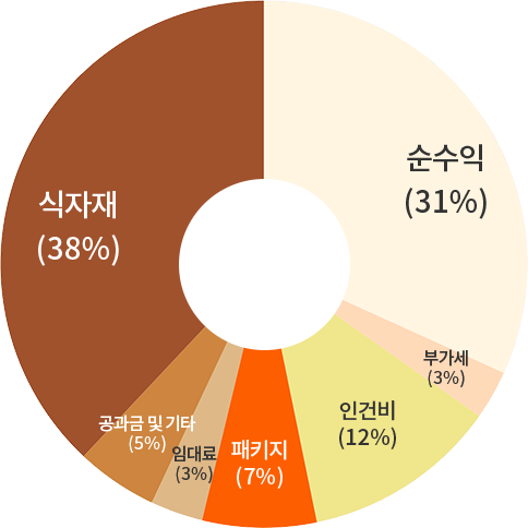 수익률 차트