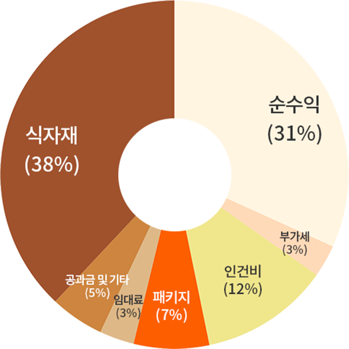 수익률 차트