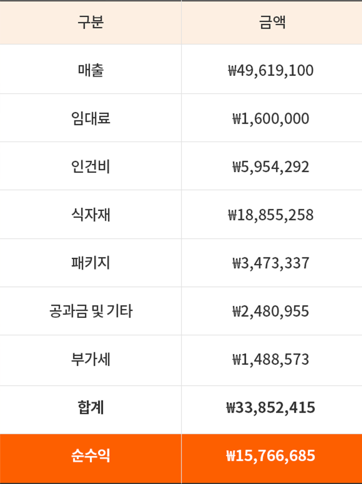 순이익 차트