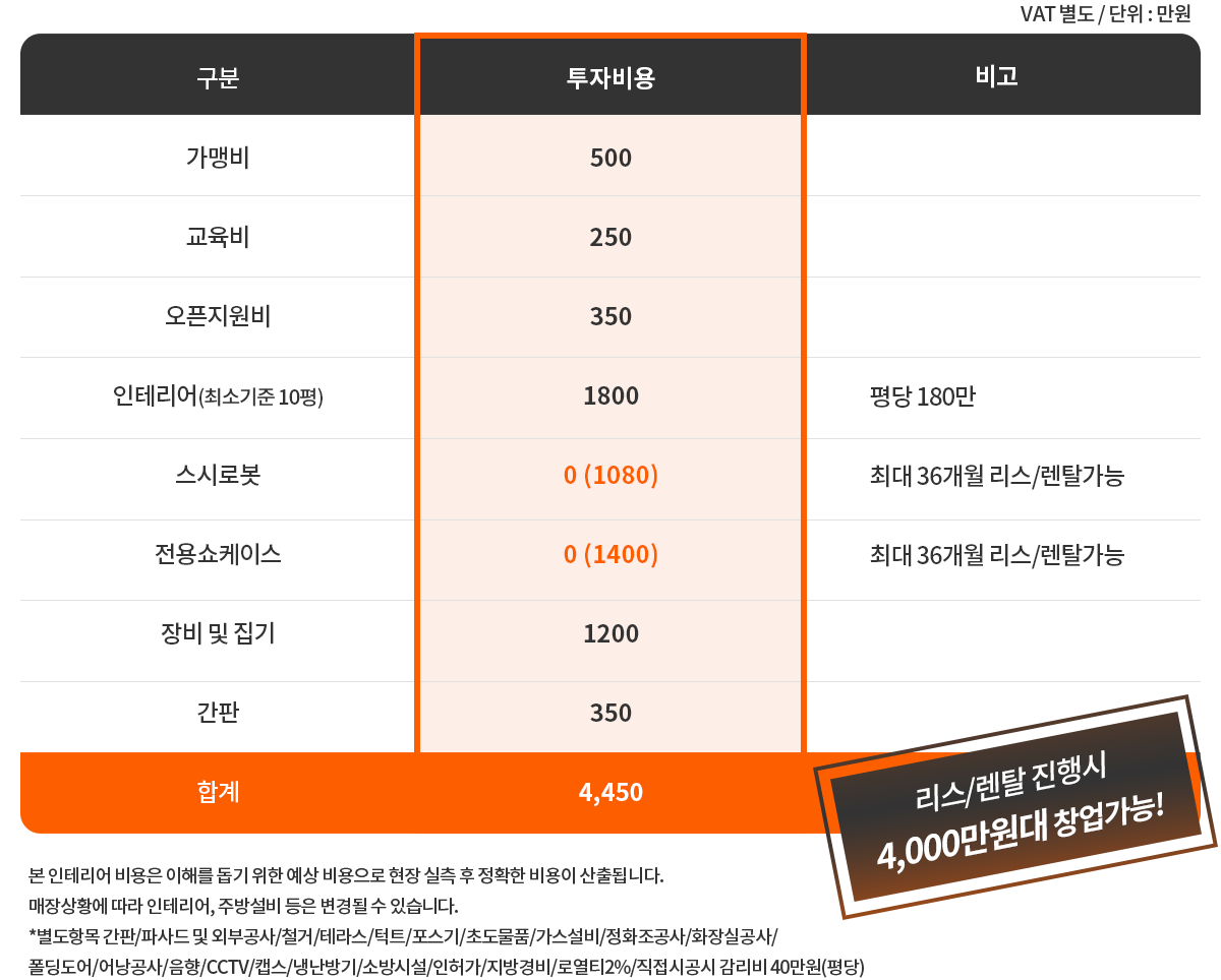 스시마켓 창업비용 안내 표