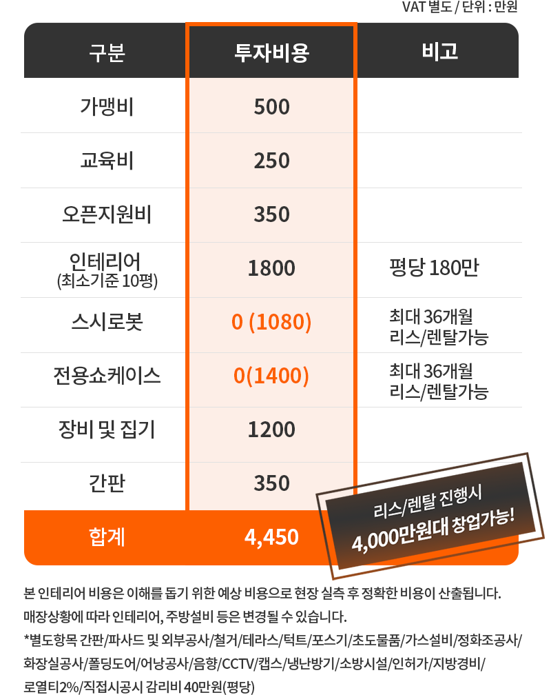 스시마켓 창업비용 안내 표