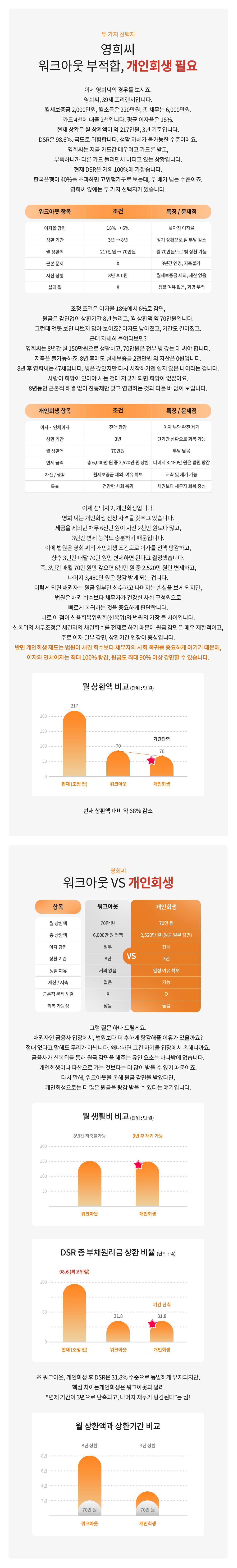 워크아웃 개인회생 비교